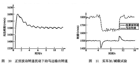 正弦波動(dòng)轉(zhuǎn)速擾動(dòng)下的馬達(dá)輸出轉(zhuǎn)速_實(shí)車加/減載試驗(yàn) 正弦波動(dòng)轉(zhuǎn)速擾動(dòng)下的馬達(dá)輸出轉(zhuǎn)速_實(shí)車加/減載試驗(yàn)