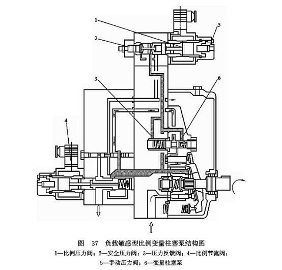 負(fù)載敏感型比例變量柱塞泵結(jié)構(gòu)圖 負(fù)載敏感型比例變量柱塞泵結(jié)構(gòu)圖
