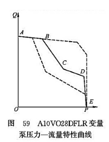 A10VO28DFLR變量泵壓力-流量特性曲線(xiàn) A10VO28DFLR變量泵壓力-流量特性曲線(xiàn)