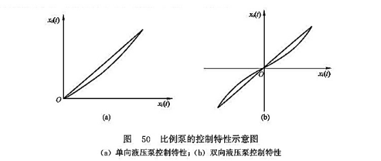 比例泵的控制特性示意圖 比例泵的控制特性示意圖