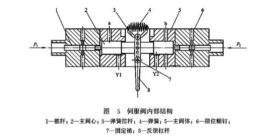伺服閥內(nèi)部結(jié)構(gòu) 伺服閥內(nèi)部結(jié)構(gòu)