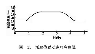 活塞位置動態(tài)響應(yīng)曲線 活塞位置動態(tài)響應(yīng)曲線