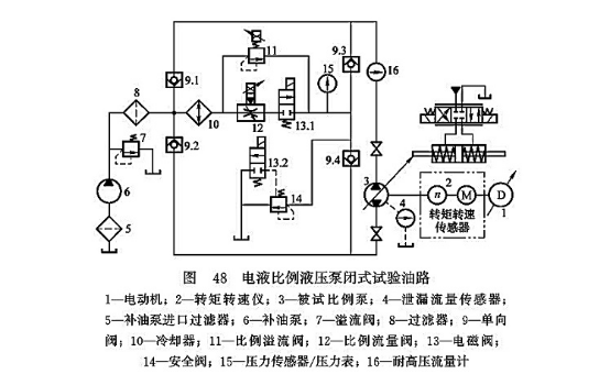 電液比例液壓泵閉式試驗(yàn)油路 電液比例液壓泵閉式試驗(yàn)油路