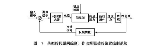 典型的伺服閥控制、作動筒驅(qū)動的位置控制系統(tǒng)