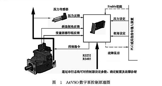 A4VSO數(shù)字泵控制原理圖 A4VSO數(shù)字泵控制原理圖