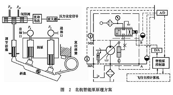 北航智能泵原理方案 北航智能泵原理方案