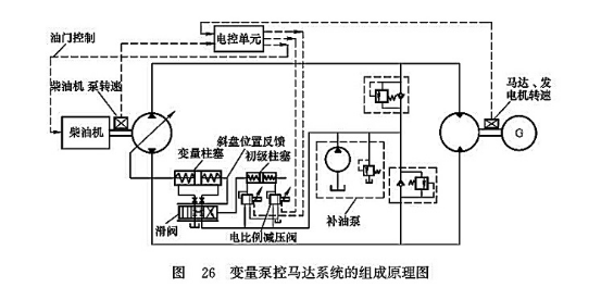 變量泵控馬達系統(tǒng)的組成原理圖 變量泵控馬達系統(tǒng)的組成原理圖