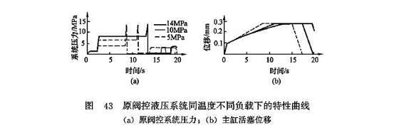 原閥控液壓系統(tǒng)同溫度不同負(fù)載下的特性曲線 原閥控液壓系統(tǒng)同溫度不同負(fù)載下的特性曲線