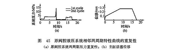 原閥控液壓系統(tǒng)相鄰兩周期特性曲線的重復(fù)性 原閥控液壓系統(tǒng)相鄰兩周期特性曲線的重復(fù)性