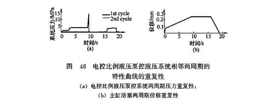 電控比例液壓泵控液壓系統(tǒng)相鄰兩周期的特性曲線的重復(fù)性 電控比例液壓泵控液壓系統(tǒng)相鄰兩周期的特性曲線的重復(fù)性