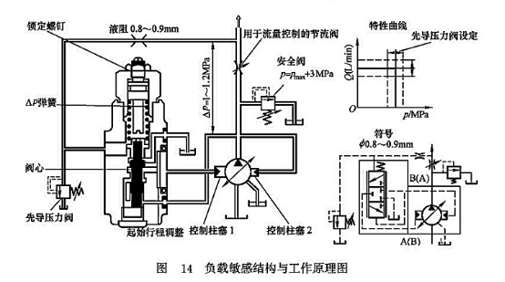 負(fù)載敏感結(jié)構(gòu)與工作原理圖 負(fù)載敏感結(jié)構(gòu)與工作原理圖