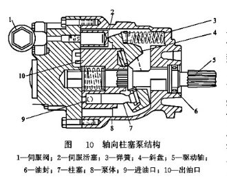 軸向柱塞泵結(jié)構(gòu) 軸向柱塞泵結(jié)構(gòu)