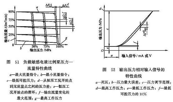 負(fù)載敏感電液比例泵壓力-流量特性曲線_輸出壓力相對(duì)信號(hào)的特性曲線 負(fù)載敏感電液比例泵壓力-流量特性曲線_輸出壓力相對(duì)信號(hào)的特性曲線