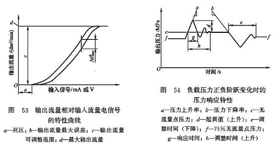 輸出流量相對(duì)輸入流量電信號(hào)的特性曲線_負(fù)載壓力正負(fù)階躍變化時(shí)的壓力響應(yīng)特性 輸出流量相對(duì)輸入流量電信號(hào)的特性曲線_負(fù)載壓力正負(fù)階躍變化時(shí)的壓力響應(yīng)特性