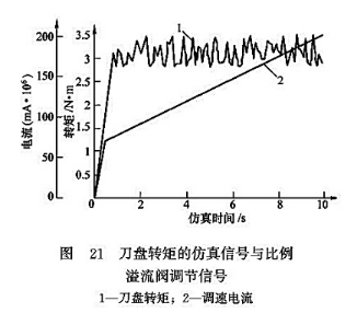 刀盤轉(zhuǎn)矩的仿真信號與比例溢流閥調(diào)節(jié)信號 刀盤轉(zhuǎn)矩的仿真信號與比例溢流閥調(diào)節(jié)信號