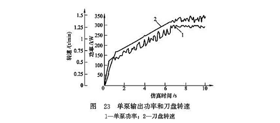 單泵輸出功率和刀盤轉(zhuǎn)速 單泵輸出功率和刀盤轉(zhuǎn)速