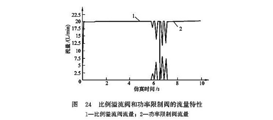 比例溢流閥和功率限制閥的流量特性 比例溢流閥和功率限制閥的流量特性
