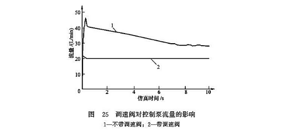 調(diào)速閥對控制泵流量的影響 調(diào)速閥對控制泵流量的影響