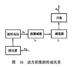 動力系統(tǒng)的傳動關系 動力系統(tǒng)的傳動關系