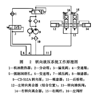 轉(zhuǎn)向液壓系統(tǒng)工作原理圖 轉(zhuǎn)向液壓系統(tǒng)工作原理圖