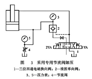 采用專用節(jié)流閥卸壓 采用專用節(jié)流閥卸壓
