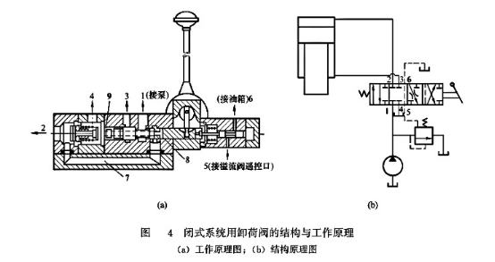 閉式系統(tǒng)用卸荷閥的結(jié)構(gòu)與工作原理 閉式系統(tǒng)用卸荷閥的結(jié)構(gòu)與工作原理