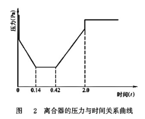 離合器的壓力與時間關(guān)系曲線 離合器的壓力與時間關(guān)系曲線