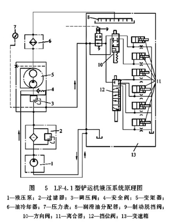 LF-4.1型鏟運(yùn)機(jī)液壓系統(tǒng)原理圖 LF-4.1型鏟運(yùn)機(jī)液壓系統(tǒng)原理圖