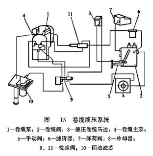 卷纜液壓系統(tǒng) 卷纜液壓系統(tǒng)
