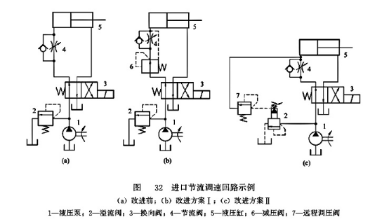 進(jìn)口節(jié)流閥調(diào)速回路示例 進(jìn)口節(jié)流閥調(diào)速回路示例